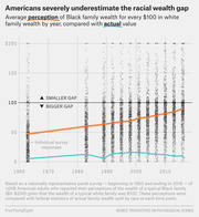 Line chart showing average perceived vs. actual Black family wealth per $100 of white family wealth from 1960 to 2016, with individual survey responses as dot swarms.