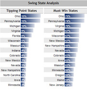 Swing State Analysis table showing Tipping Point States and Must-Win States with percentage bars for each state in a US election context.