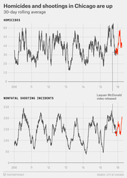 Two line charts showing 30-day rolling averages of Chicago homicides and nonfatal shooting incidents from 2010 to 2016, with a vertical marker at the Laquan McDonald video release.