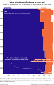 Area chart showing the share of women who had an abortion by marital status from 1973 to 2019, with unmarried rising from 73% to 81% and married falling from 26% to 14%.