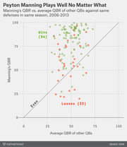 Scatter plot comparing Peyton Manning's QBR versus average QBR of other QBs against the same defenses, 2006-2013, with wins in green and losses in red.