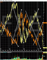 A three-year stock chart for FXE with candlestick price data, overlaid diagonal trend lines forming a zigzag pattern, and a volume histogram at the bottom.