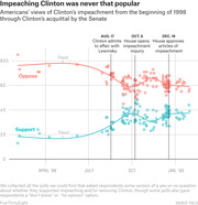 Scatter plot with trend lines showing American public opinion on Clinton's impeachment from early 1998 through acquittal, with oppose hovering around 60-75% and support rising from ~20% to ~37%.