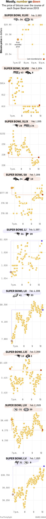Small multiples dot plot showing Bitcoin price fluctuations during each Super Bowl game from 2013 to 2021, with scores and team logos.