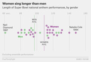 Dot plot showing length of Super Bowl national anthem performances in seconds by gender, with men averaging around 97 seconds and women averaging around 107 seconds.