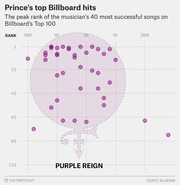 Scatter plot showing the peak Billboard Top 100 rank of Prince's 40 most successful songs from 1980 to 2000, with dots arranged inside a dashed Prince symbol shape.