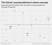 Scatter plot showing expected points added from the New York Giants' passing defense through 10 games from 2006 to 2016, with 2016 highlighted in orange at about +11.