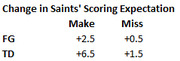Table showing change in Saints scoring expectation for field goals and touchdowns when made or missed.