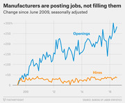 Line chart showing manufacturing job openings rising over 250% since June 2009 while hires increased only about 35%, illustrating a growing gap between postings and fills.