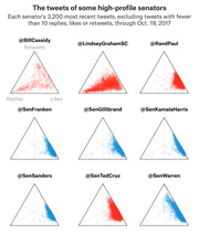 Ternary plot small multiples showing the distribution of replies, likes, and retweets for 9 high-profile US senators' most recent tweets as of Oct. 19, 2017.