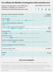 Dot plot showing special investigations since 1979 by years into investigation and indictments/pleas per week, comparing Mueller Russia probe to historical cases.