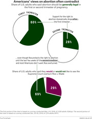 Three pie charts showing Americans' contradictory views on abortion legality by trimester and support for overturning Roe v. Wade, with 60% supporting first trimester, 28% second trimester, and 69% opposing overturn.