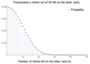 Dot plot showing the probability of exactly k drinks remaining out of 50 on the other card, with probability on y-axis and k on x-axis, showing a declining distribution.