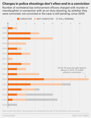 Horizontal bar chart showing nonfederal law enforcement officers charged with murder or manslaughter in on-duty shootings by year (2005-2020), broken down by convicted, not convicted, and still pending.