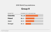 Horizontal bar chart showing 2018 World Cup Group H advancement predictions: Colombia 70.2%, Poland 50.3%, Japan 48.6%, Senegal 30.8%.