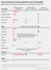 Dot chart showing state laws protecting abortion access enacted from 2011-19, categorized by repeal of restrictions, codifying rights, and expanding access, by region.