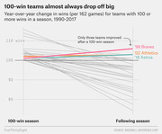 Slope chart showing year-over-year change in wins for MLB teams with 100 or more wins in a season from 1990 to 2017, highlighting that most teams decline the following season.