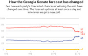 Line chart showing how the Georgia Senate forecast changed over time from August to November, with Republican chances at 57-in-100 and Democratic at 43.