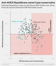 Scatter plot showing potential Republican votes on the House GOP health care bill by first and second dimension DW-Nominate scores, with likely no voters in teal and likely yes voters in gray.