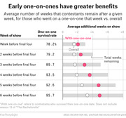 Dot plot showing average additional weeks contestants remain on The Bachelor/Bachelorette after receiving a one-on-one date vs. overall, by week of show.