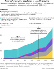 Stacked area chart showing the nonwhite population of the United States by racial category per decennial census from 1950 to 2020, reaching nearly 40% by 2020.