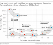 Scatter plot showing average money raised per day vs. percentage from small donors for 2016 presidential candidates, with labeled clusters for Jeb Bush, Hillary Clinton, Bernie Sanders, Ted Cruz, Marco Rubio, Ben Carson, and Rand Paul.