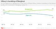 Line chart showing approval and disapproval percentages of Hillary Clinton's handling of the Benghazi attack from January 2013 to October 2015, with disapproval rising to 45% and approval falling to 26%.