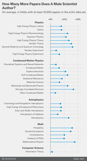 Dot plot showing how many more papers male scientists author on average across physics, math, astrophysics, and computer science subfields from the arXiv dataset.