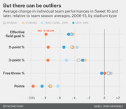 Dot plot showing average change in team performances in Sweet 16 and later relative to season averages from 2006-15, by stadium type, highlighting NRG Stadium as an outlier.