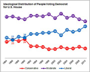 Line chart showing the ideological distribution of people voting Democrat for U.S. House from 1984 to 2010, with three lines for Conservative, Moderate, and Liberal voters.