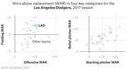 Two scatter plots showing WAR in four key categories for the Los Angeles Dodgers vs other MLB teams in the 2017 season: fielding vs offensive WAR, and relief pitcher vs starting pitcher WAR.