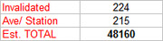 Small table showing invalidated count of 224, average per station of 215, and estimated total of 48160.