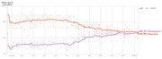 Line chart tracking Biden's approval and disapproval ratings from January 2021 to January 13, 2022, showing disapproval at 48.2% and approval at 44.9%.
