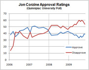 Line chart showing Jon Corzine approval and disapproval ratings from 2006 to 2009 based on Quinnipiac University Poll.