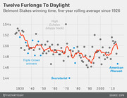 Scatter plot with five-year rolling average line showing Belmont Stakes winning times in seconds from 1926 to the mid-2010s, highlighting Triple Crown winners, Secretariat, and American Pharoah.