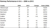 Table comparing Romney's performance in New Hampshire counties between 2008 and 2012, showing vote percentages and changes.