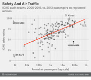 Scatter plot showing ICAO safety ratings vs. annual air passengers on a log scale, with a red trend line and labeled points for S. Korea, U.S., and Indonesia.