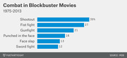 Horizontal bar chart showing percentages of combat types in blockbuster movies from 1975 to 2013, with shootout at 30% being the most common.