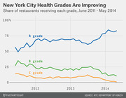 Line chart showing the share of NYC restaurants receiving A, B, and C health grades from June 2011 to May 2014, with A grades rising to about 85% by 2014.