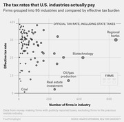 Scatter plot showing effective tax rates vs number of firms for 95 U.S. industries, with bubbles sized by firm count and labels for Coal, Real estate investment, Oil/gas production, Biotechnology, and Regional banks.