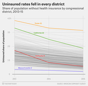 Line chart showing the share of population without health insurance by congressional district from 2013 to 2015, with Texas-33, California-34, Kentucky-5, and Massachusetts-8 highlighted.