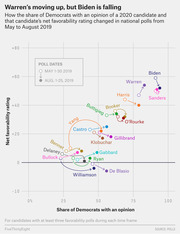 Scatter plot showing how 2020 Democratic candidates' net favorability ratings and share of Democrats with an opinion changed from May to August 2019, with arrows indicating movement.