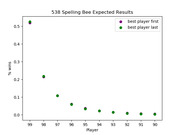 Scatter plot showing 538 Spelling Bee expected win percentages for players ranked 90 to 99, comparing best player first vs best player last strategies.