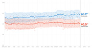 Line chart showing Democratic support at 48.2% and Republican support at 40.5% in generic ballot polling from April 2019 through August 2020.