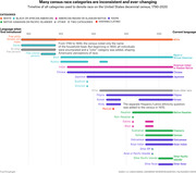 Timeline chart showing all race categories used on the US decennial census from 1790 to 2020, color-coded by current racial group classification.