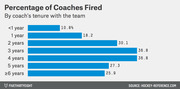 Horizontal bar chart showing the percentage of NHL coaches fired by tenure with the team, ranging from under 1 year to 6 or more years.