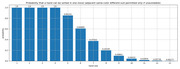 Bar chart showing the probability that a card hand can be sorted in one move by hand size, declining from 1.0 at sizes 1-4 to 0.00277 at size 13.
