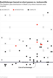 Scatter plot showing the Steelers' pass distribution in Week 5 vs. Jacksonville, plotting where receivers were targeted by distance and side, with markers for complete, incomplete, and interception passes.