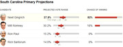 South Carolina Primary Projections table showing projected vote ranges and chances of winning for Gingrich, Romney, Paul, and Santorum.