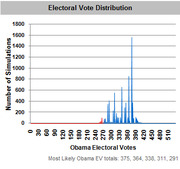Bar chart showing distribution of simulated Obama Electoral Vote totals, with most likely EV totals listed as 375, 364, 338, 311, and 291.